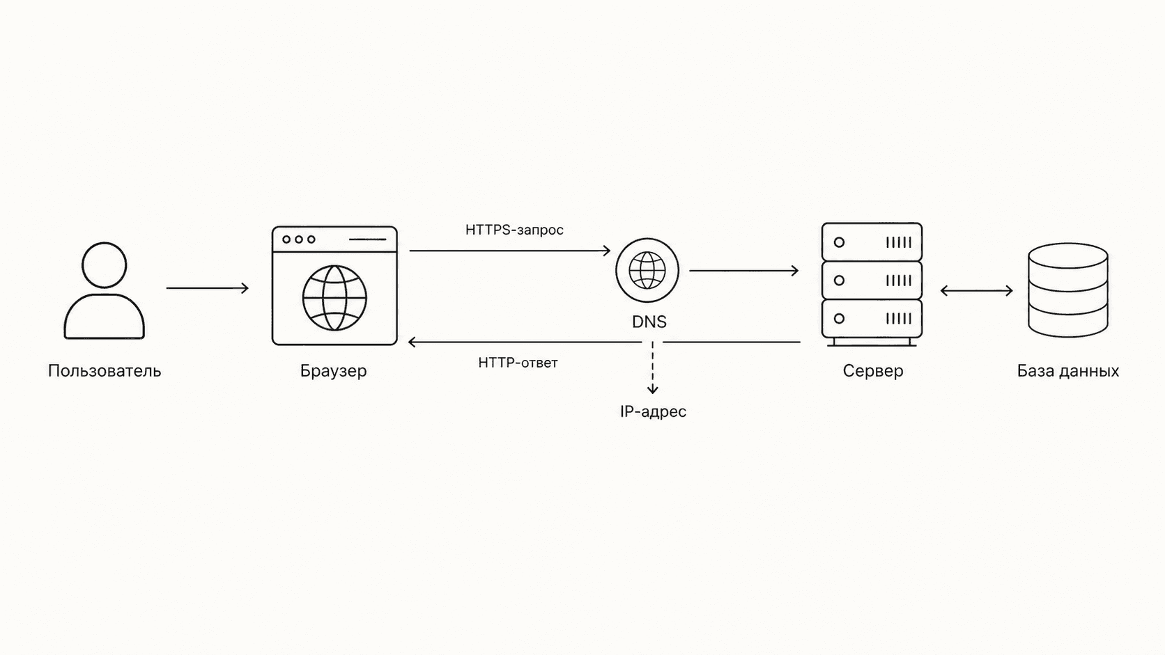 Путь запроса: пользователь, браузер, DNS, IP-адрес, сервер, база данных, HTTPS-запрос и HTTP-ответ
